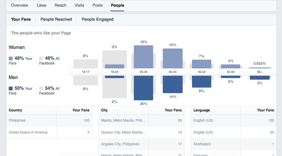 Read more about the article Why Use Facebook Advertising? 5 reasons to use FB Ads in your Business